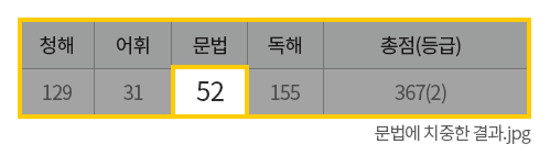 문법 점수