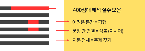독해