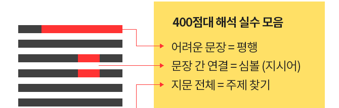 독해